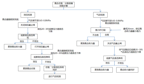 離合操縱系統(tǒng)故障排查作業(yè)指導圖